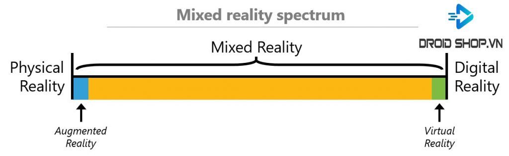 Các mixed reality portal là gì