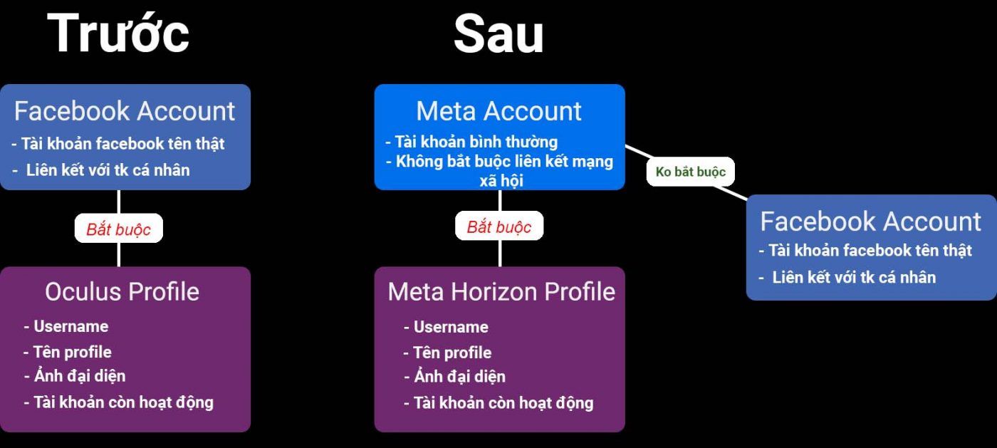 Sự Thay đổi Của Meta Quest Không Yêu Cầu đăng Nhập Bằng Facebook