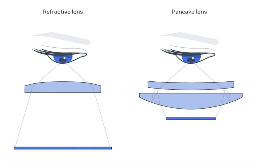 Pancake Lens