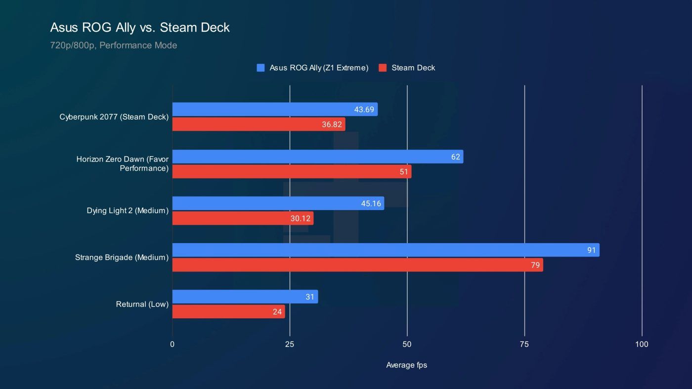 Benchmark ở Mức độ Performance