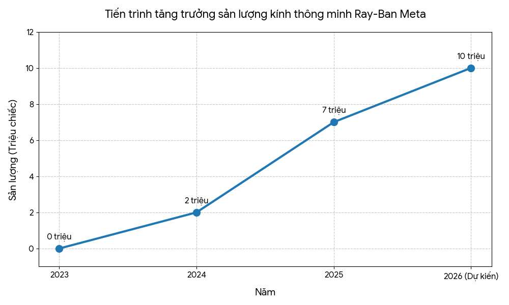 ảnh Biểu Thị Về Số Lượng Kính Ray Ban Meta